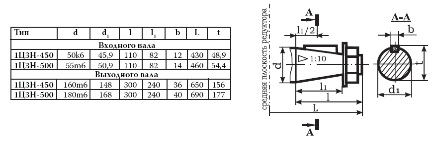 Размеры конического конца выходного вала у редукторов типа Ц3Н, 1Ц3Н, Ц2Н